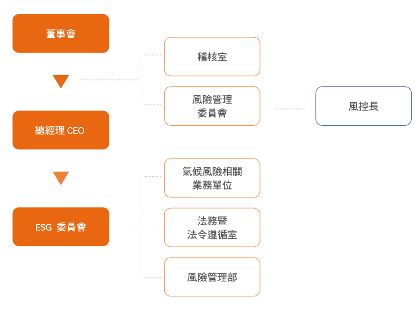 氣候治理組織架構