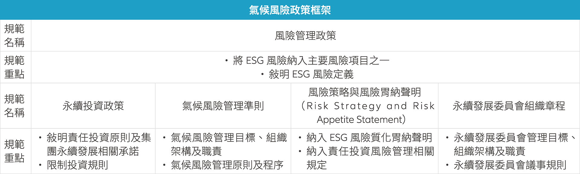 氣候風險政策框架