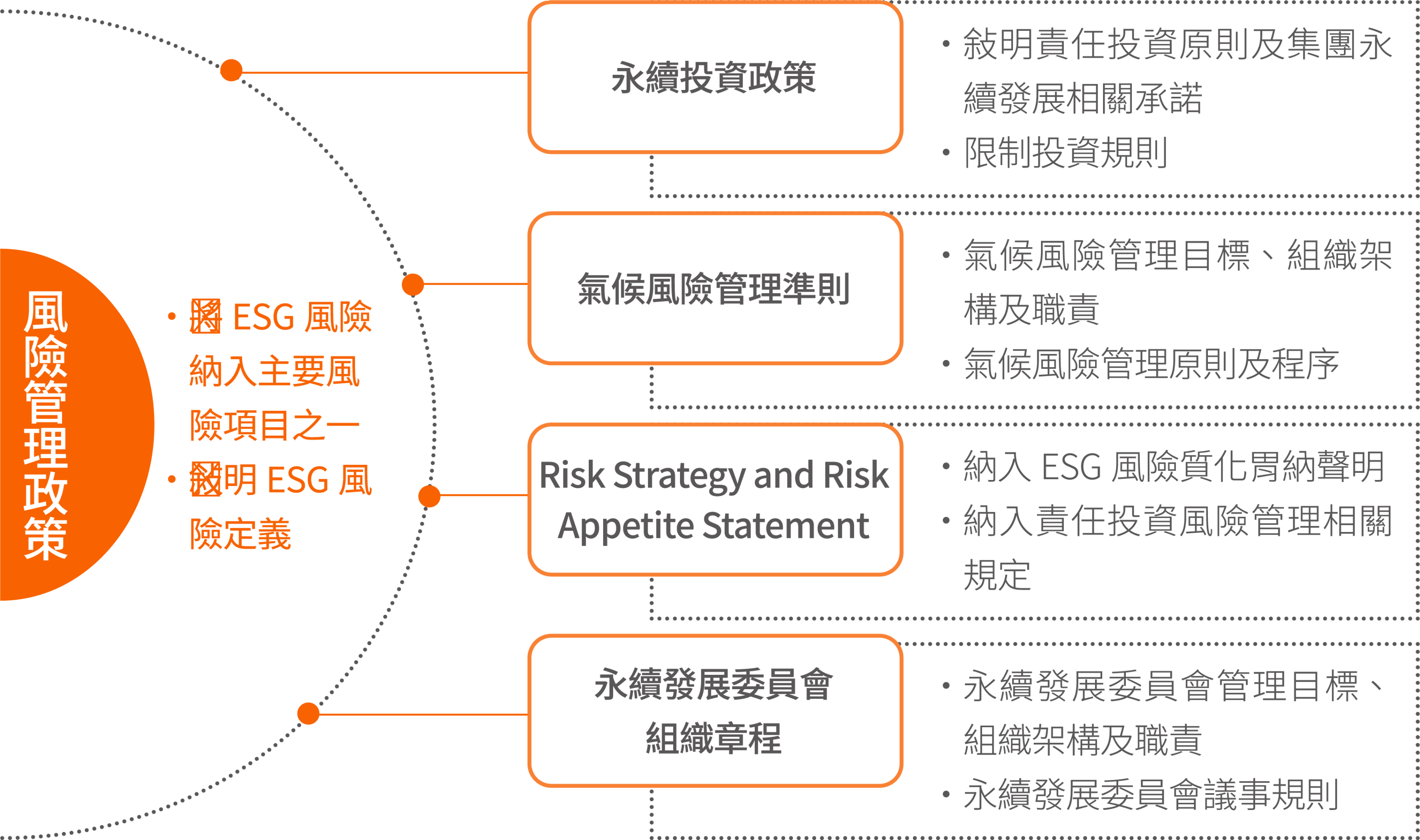 氣候風險政策框架