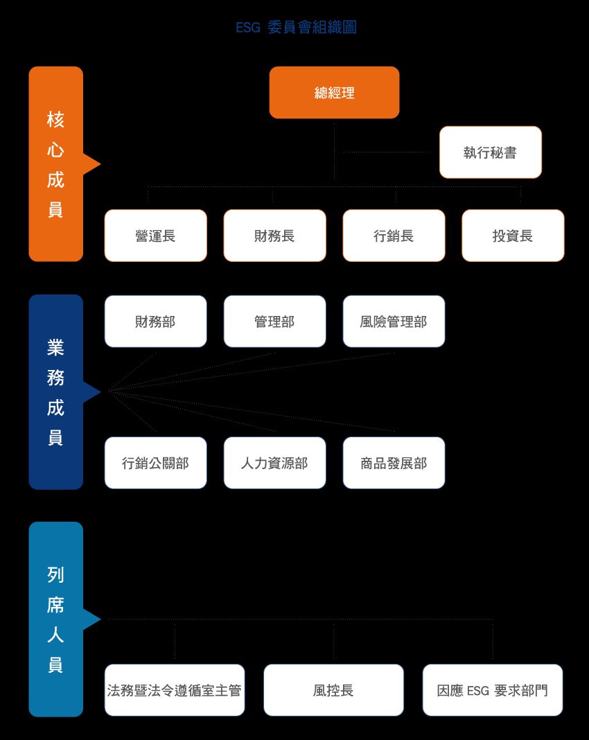 公平待客委員會組織圖