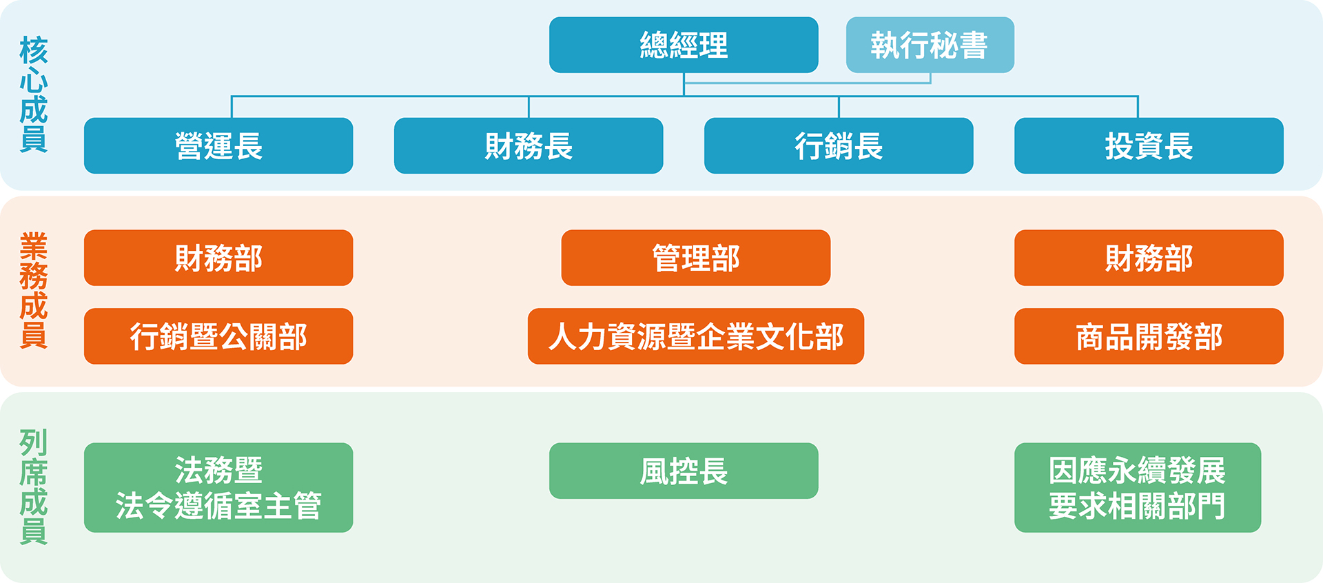 ESG委員會