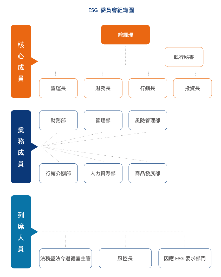 ESG委員會