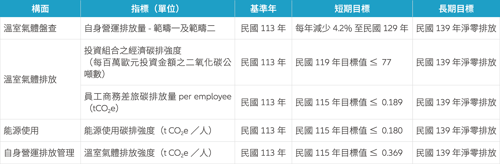 定指標與目標