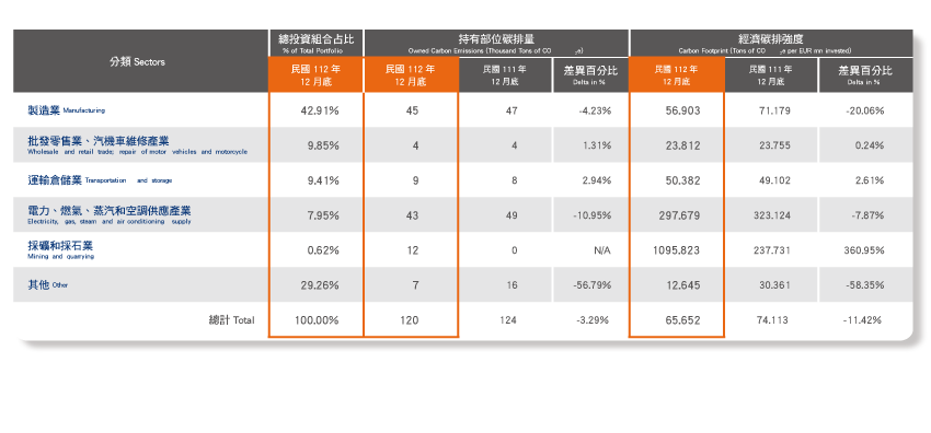 投資組合之暴險及碳排資訊
