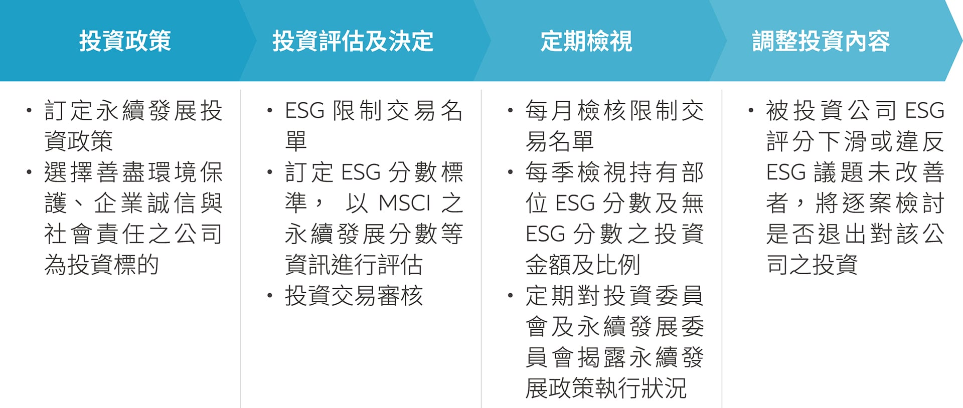 ESG相關投資限額管理