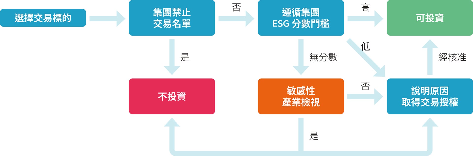 ESG交易檢核流程