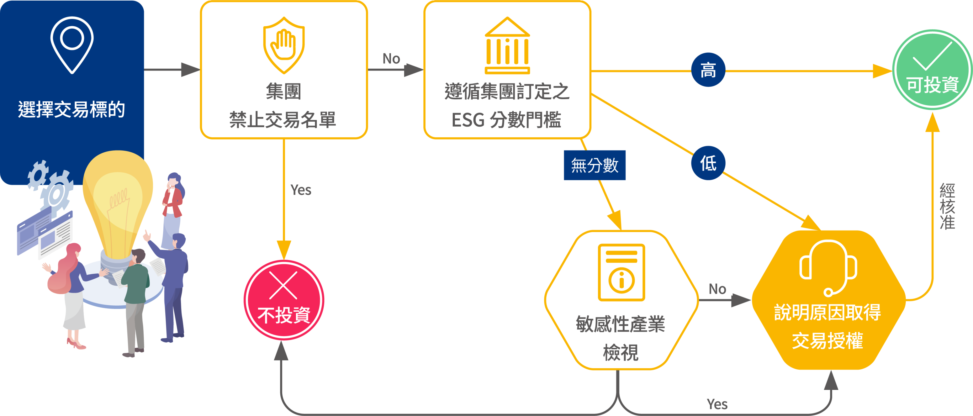 ESG交易檢核流程