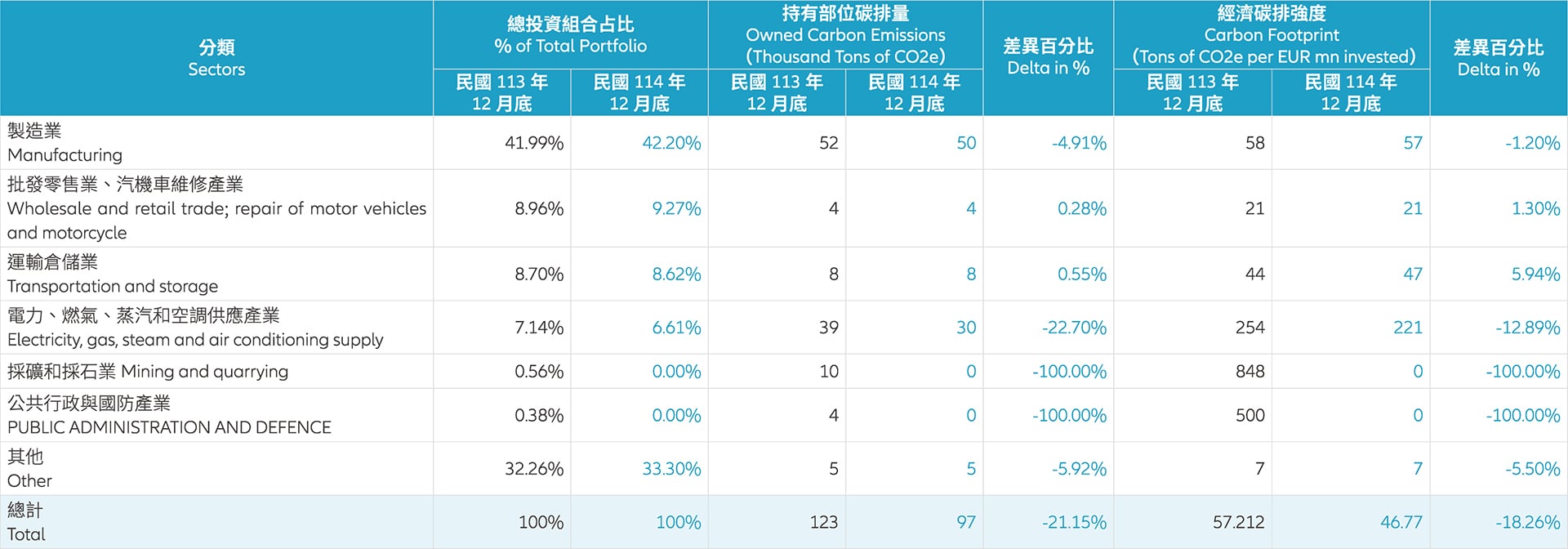 投資組合之暴險及碳排資訊