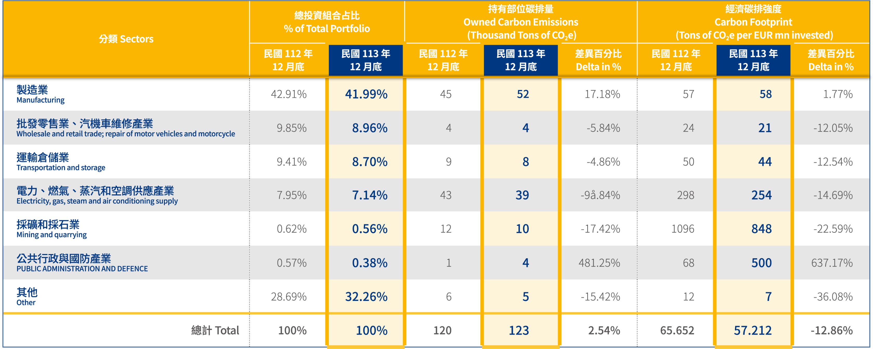 投資組合之暴險及碳排資訊