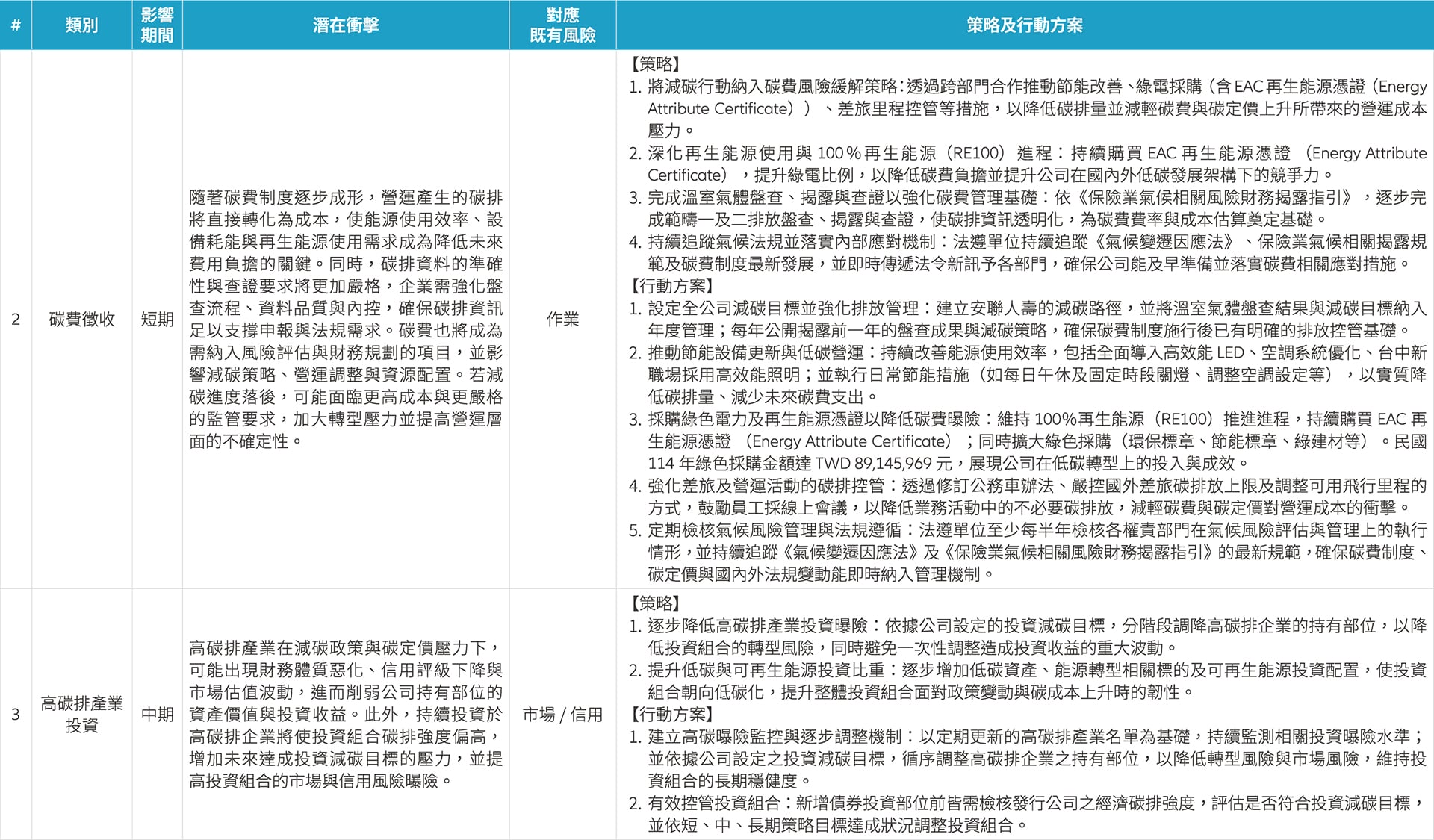 重大氣候風險之評估與行動方案