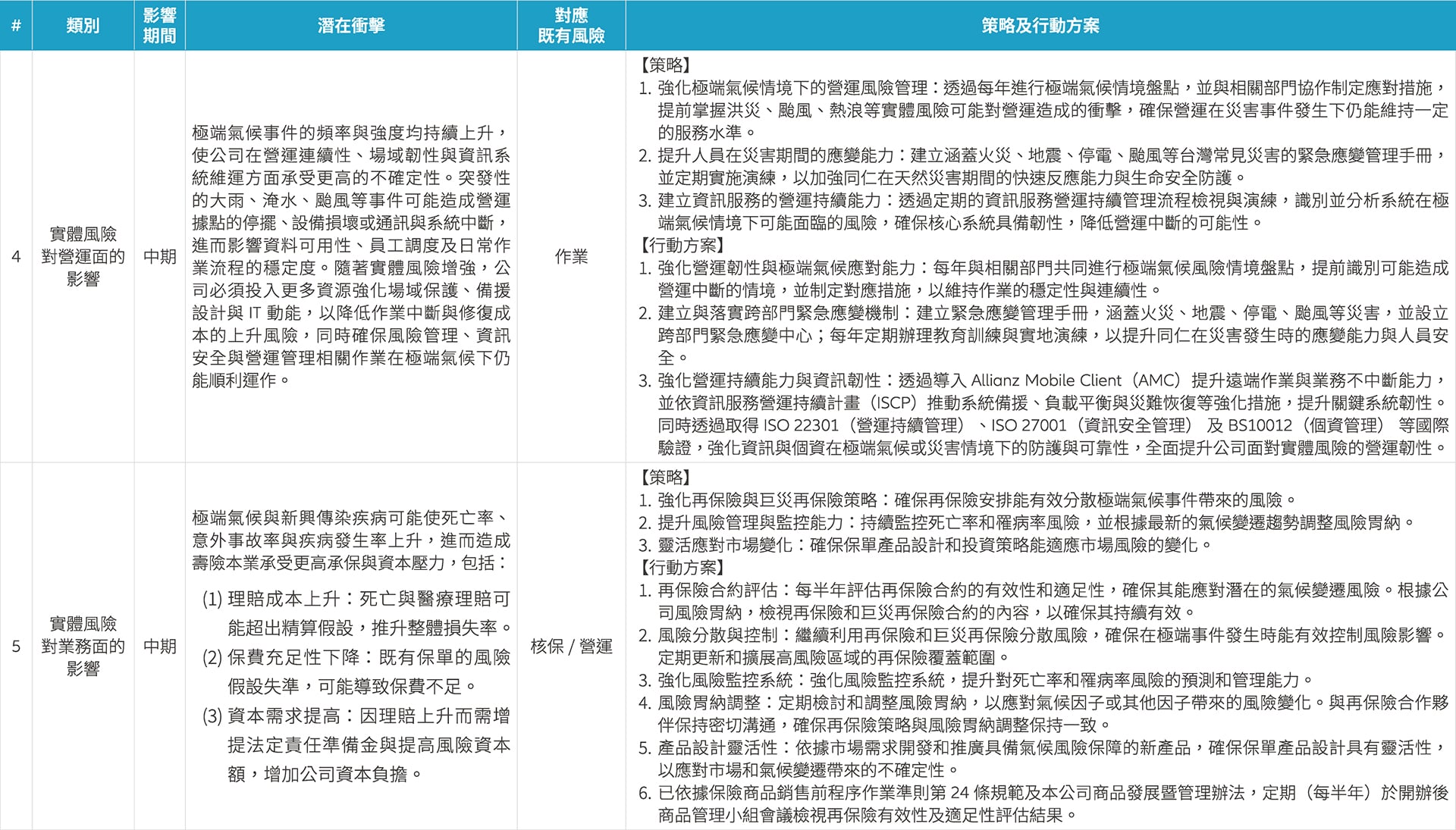 重大氣候風險之評估與行動方案