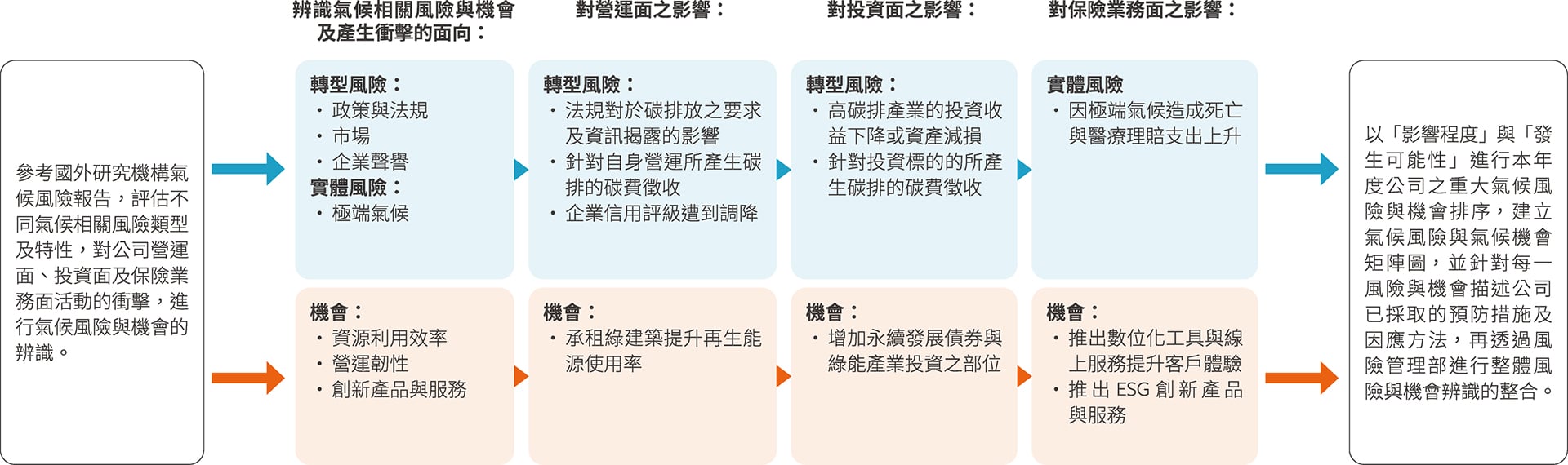氣候相關風險與機會識別流程