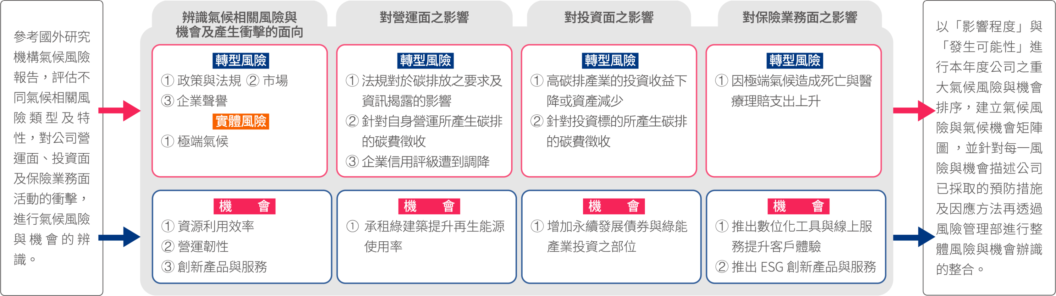 氣候相關風險與機會識別流程