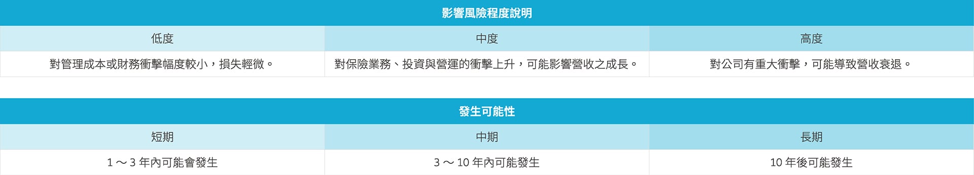 影響風險程度與發生可能性定義