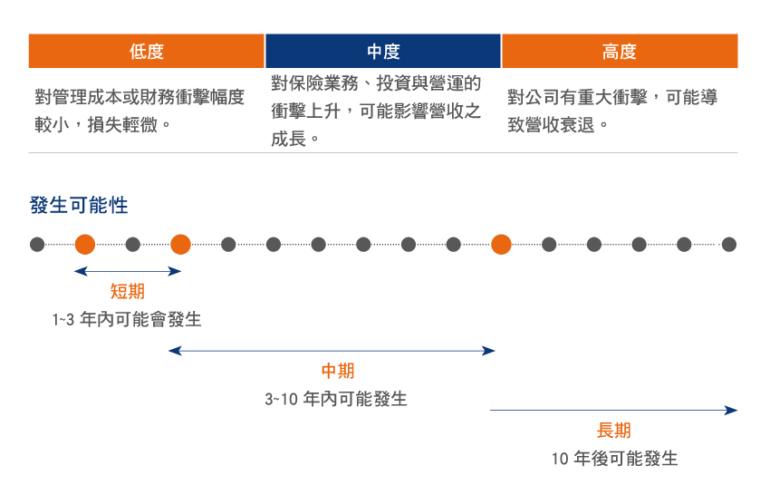 影響風險程度與發生可能性定義