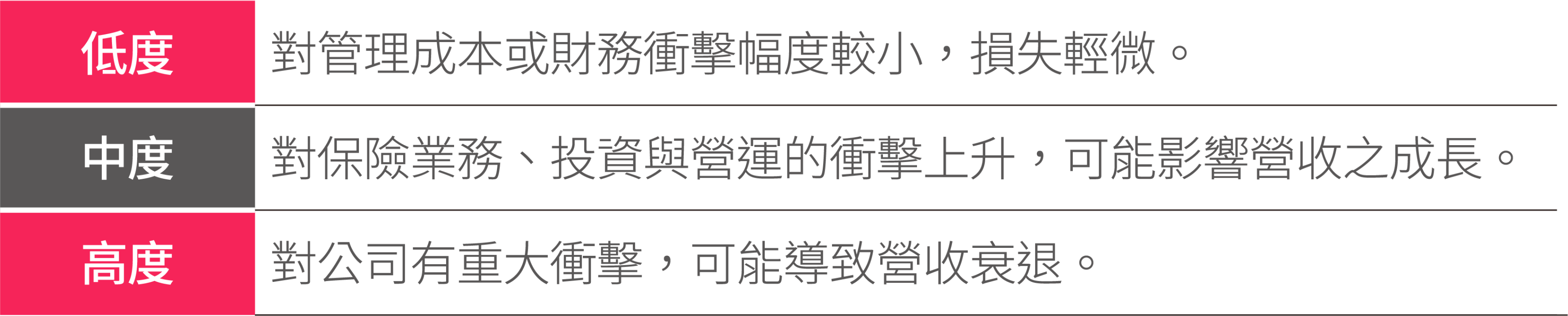 影響風險程度與發生可能性定義