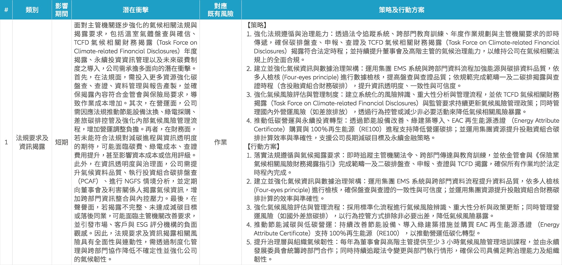 重大氣候風險之評估與行動方案