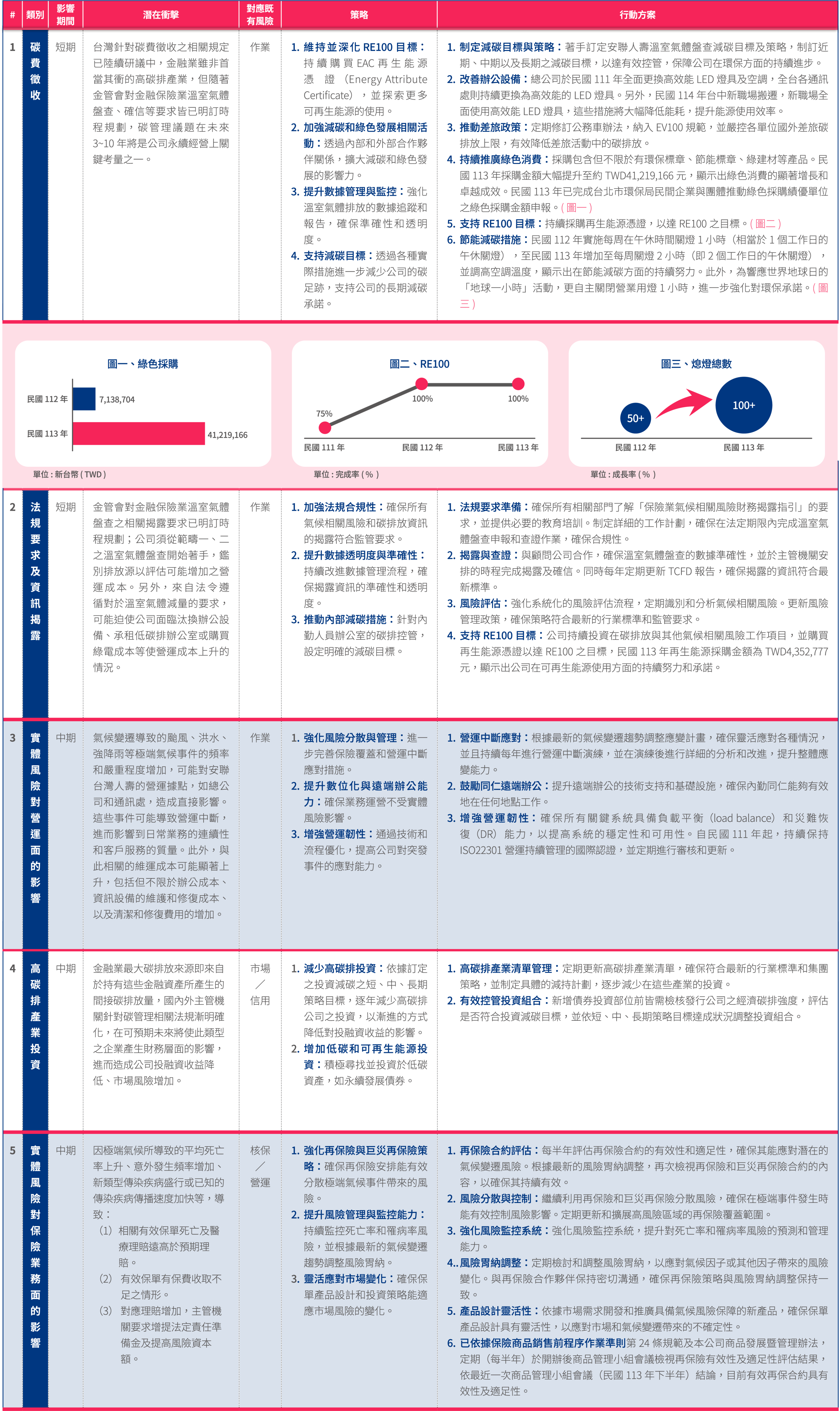 重大氣候風險之評估與行動方案