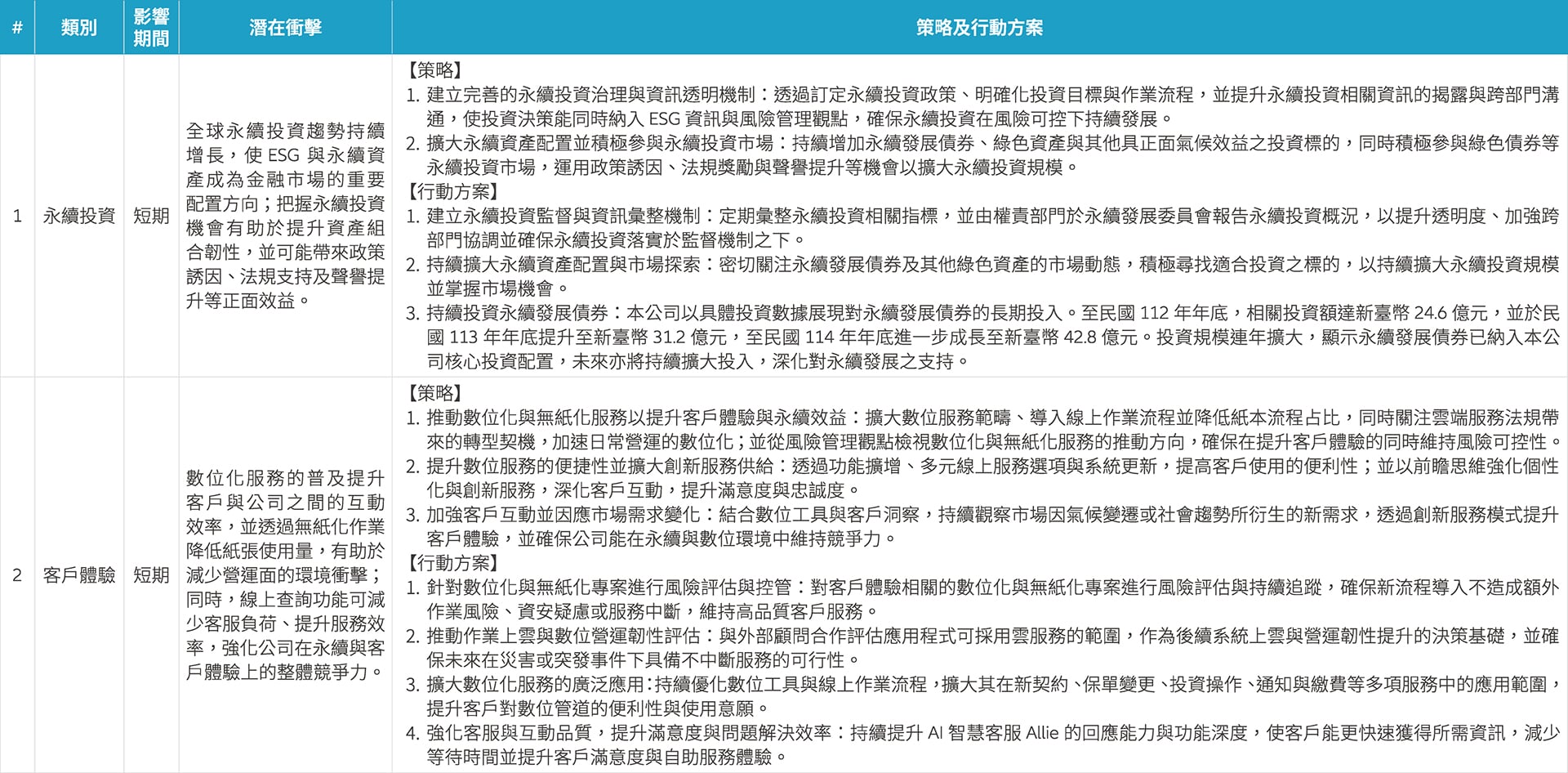 重大氣候機會之評估與行動方案