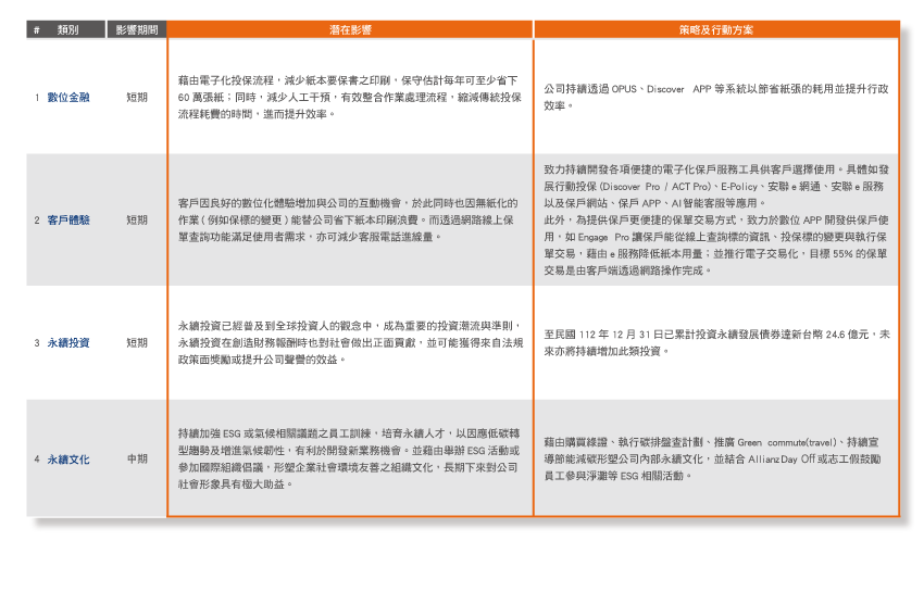 重大氣候機會之評估與行動方案