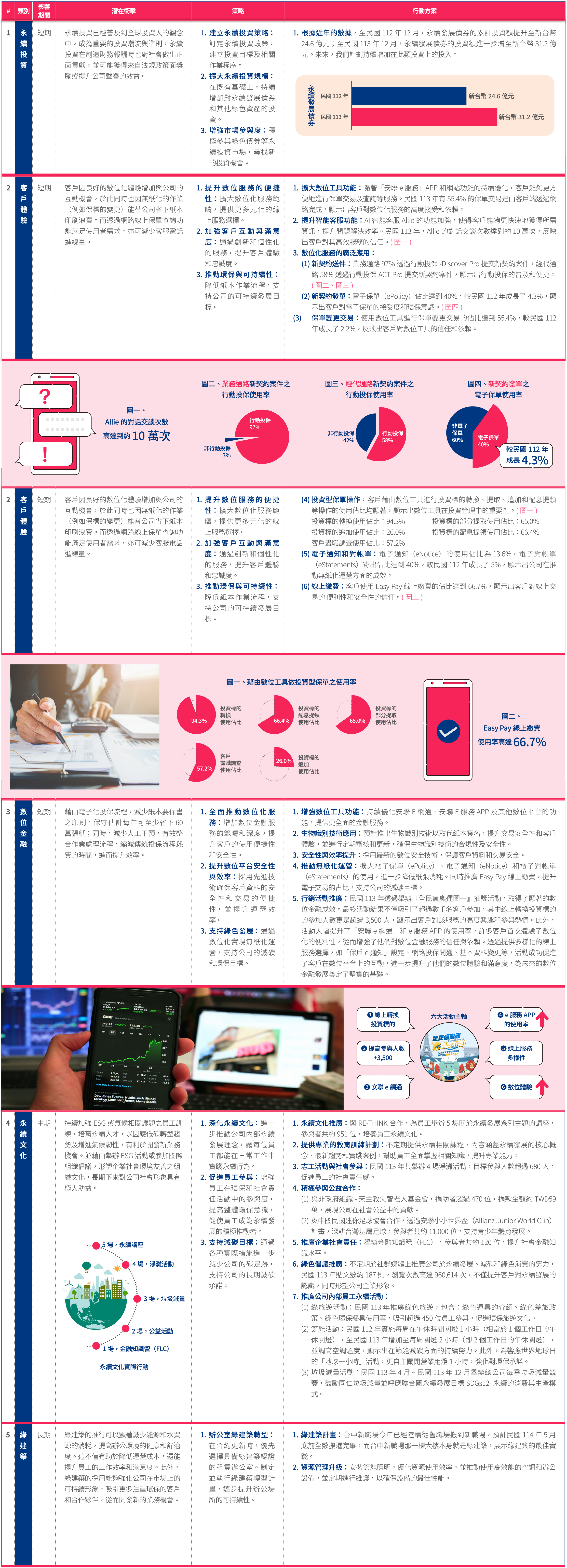 重大氣候機會之評估與行動方案