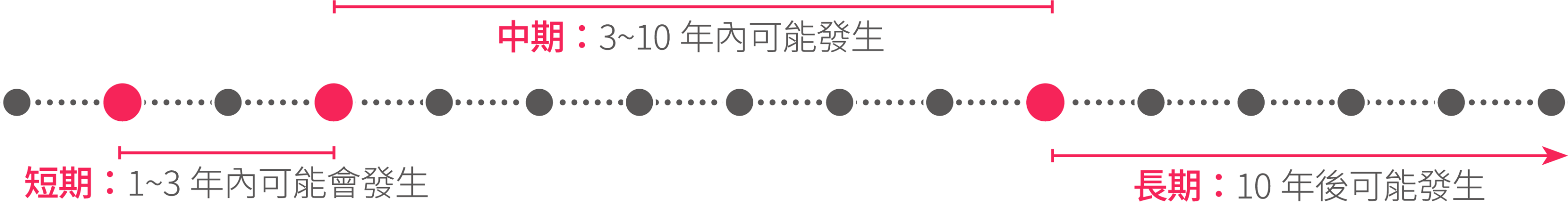 影響風險程度與發生可能性定義